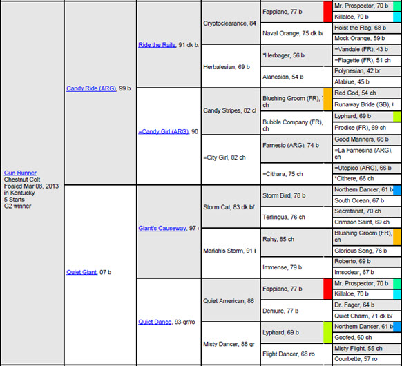 2016 Kentucky Derby Gun Runner Pedigree Profile